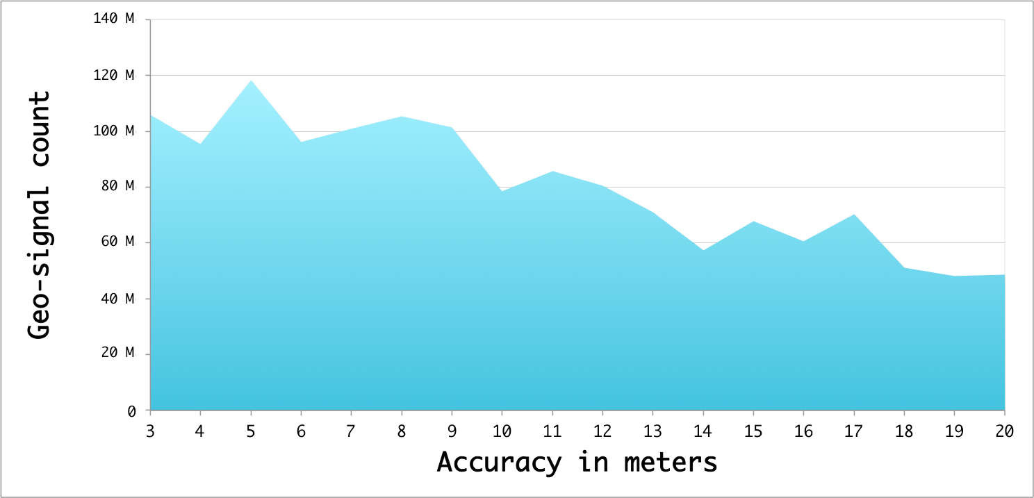 How precisely do you understand geolocation accuracy?